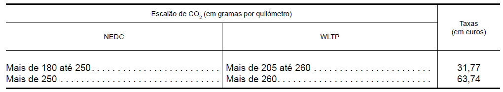 Tabela do n.º 2 do artigo 10.º do CIUC